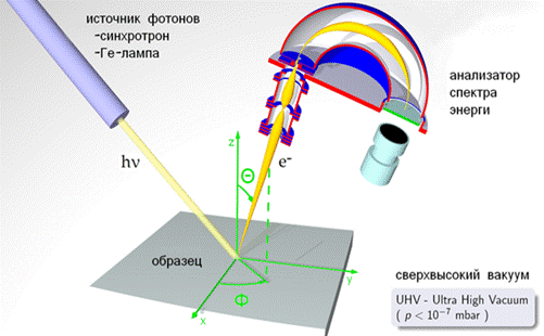 Рентгеновская фотоэлектронная спектроскопия - student2.ru