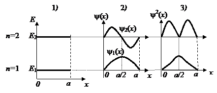 Решение уравнения Шрёдингера для простейших случаев - student2.ru
