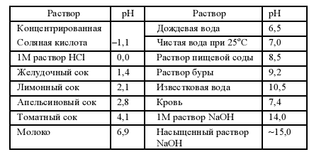 рН некоторых растворов - student2.ru