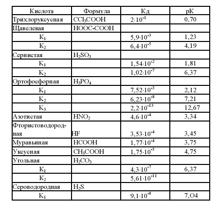 рН некоторых растворов - student2.ru