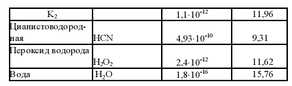 рН некоторых растворов - student2.ru