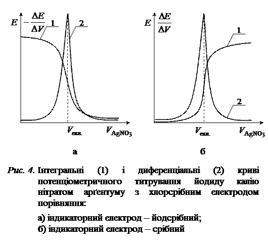 Робота 4.4. Потенціометричне титрування. - student2.ru