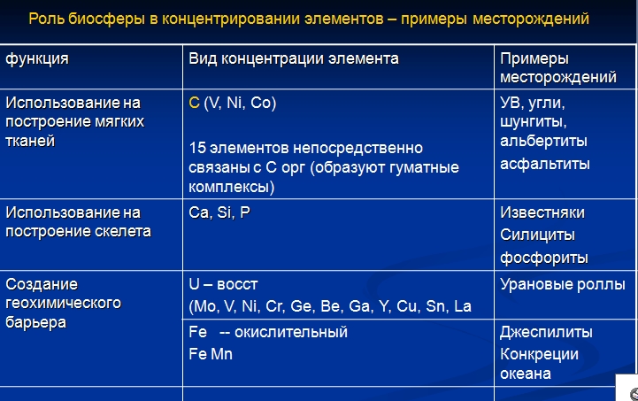 Роль биосферы в формировании промышленных концентраций химических элементов. - student2.ru