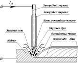 Ручная дуговая сварка(схема). Классификация электродов. - student2.ru