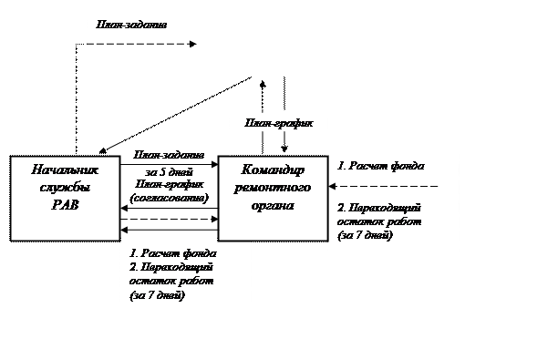 Руководство по работе ремонтных органов, частей и соединений - student2.ru