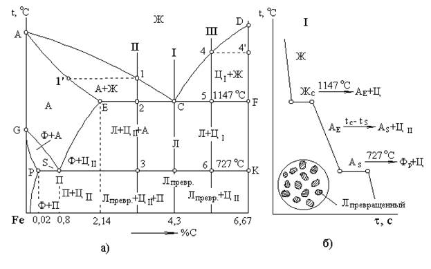 С помощью диаграммы состояния железо-цементит обоснуйте выбор режима термической обработки, применяемой для устранения цементитной сетки в стали У11А - student2.ru