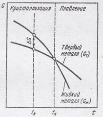 Самопроизвольная кристаллизация. Самопроизвольная кристаллизация обусловлена стремлением вещества иметь более устойчивое состояние, которое характеризуется снижением термодинамического - student2.ru