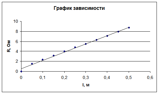 Санкт-Петербург. Отчёт по лабораторной работе № 2 - student2.ru