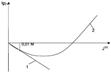Сформулируйте первый закон Гиббса-Коновалова. Проиллюстрируйте его с помощью диаграмм состояния системы с идеальными растворами и неидеальной азеотропной системы. - student2.ru