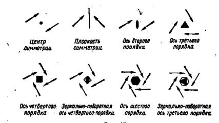 Симметрия кристаллов. Система кристаллов - student2.ru