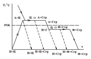 Система железо-графит (Fe-Cгр) - student2.ru