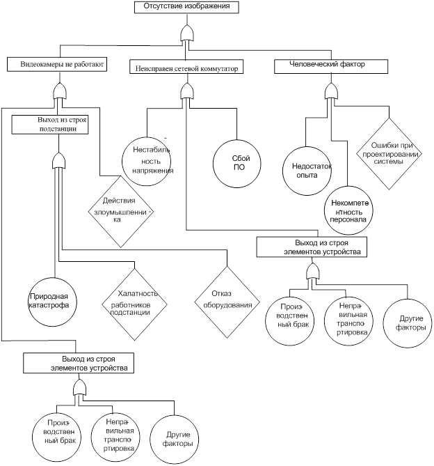 Системный анализ надежности и безопасности системы видеонаблюдения при эксплуатации - student2.ru