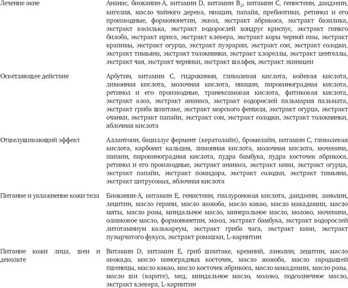 Системы для доставки ингредиентов в глубокие слои кожи - student2.ru