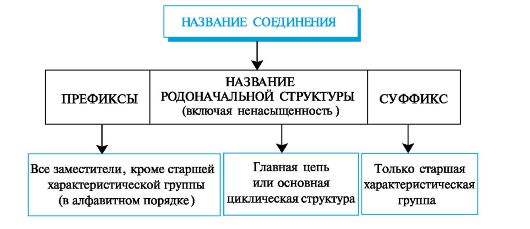 Схема 1. Общая конструкция названия соединения по заместительной номенклатуре - student2.ru