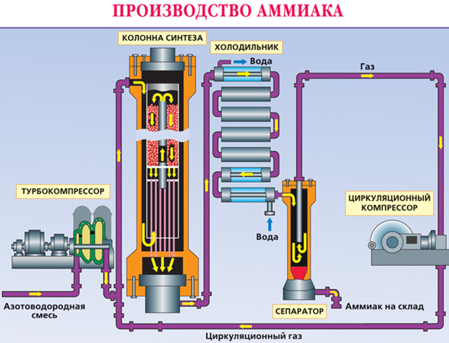 Схема производства аммиака. - student2.ru