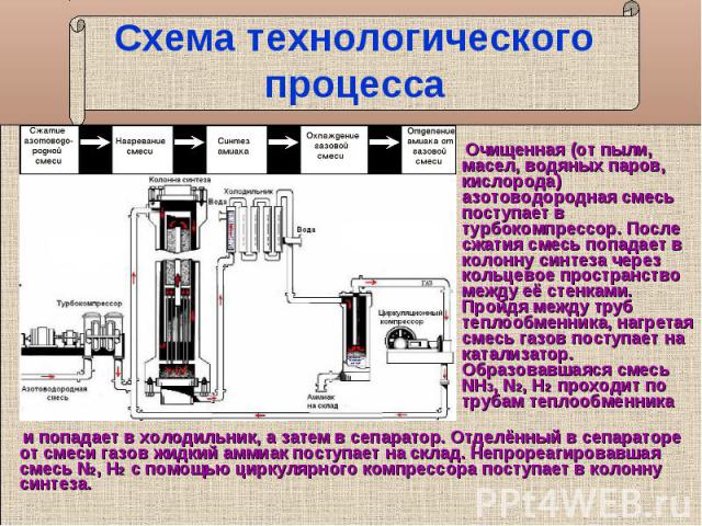 Схема производства аммиака. - student2.ru