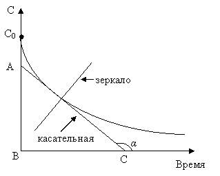 скорость химической реакции - student2.ru