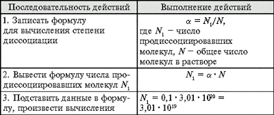 Слабые и сильные электролиты. Степень диссоциации - student2.ru