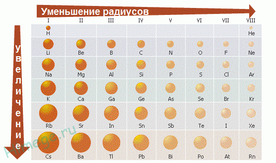 Следовательно, внешние электроны удерживаются слабее, и металлические (восстановительные) свойства элементов усиливаются, неметаллические (окислительные) - ослабевают. - student2.ru