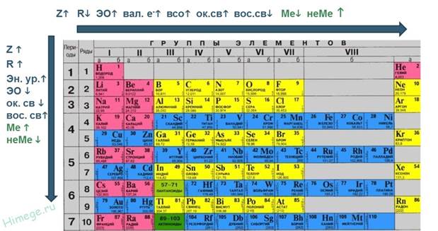 Следовательно, внешние электроны удерживаются слабее, и металлические (восстановительные) свойства элементов усиливаются, неметаллические (окислительные) - ослабевают. - student2.ru