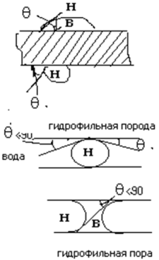 Смачиваемость пород, методы ее определения. Распределение пород по смачиваемости. - student2.ru