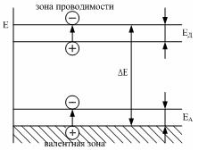 Собственная и примесная электропроводность полупроводников - student2.ru