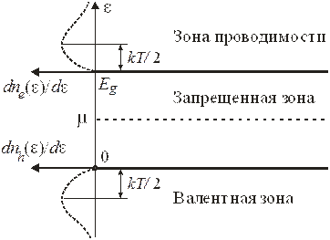 Собственная проводимостЬ полупроводника - student2.ru