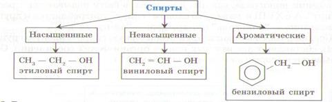 Соединения, функциональные группы которых содержат кислород, называют кислородсодержащими органическими соединениями - student2.ru