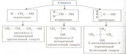 Соединения, функциональные группы которых содержат кислород, называют кислородсодержащими органическими соединениями - student2.ru
