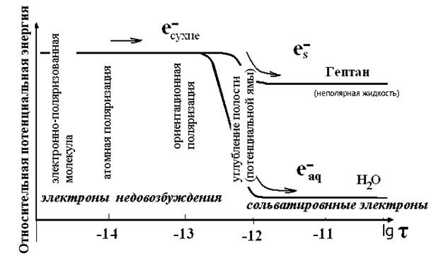 Сольватированный электрон в воде - student2.ru