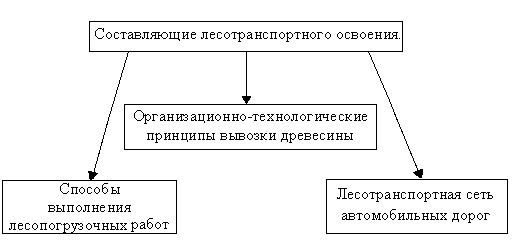 Соотношение покрытых лесом земель - student2.ru