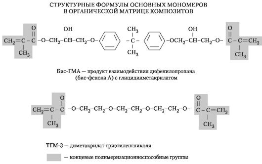 Состав и механизм отверждения полимер-мономерных композиций для пломбирования. Недостатки и пути совершенствования. Композиты - определение, основные компоненты состава. - student2.ru