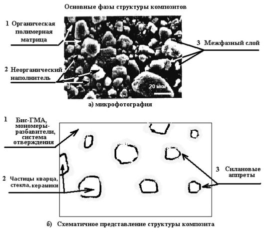 Состав и механизм отверждения полимер-мономерных композиций для пломбирования. Недостатки и пути совершенствования. Композиты - определение, основные компоненты состава. - student2.ru