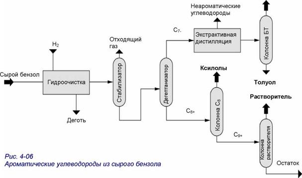 Состав сырого бензола - student2.ru