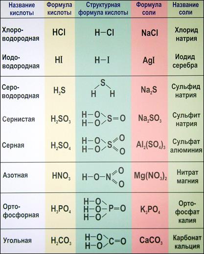 составление химических формул солей - student2.ru