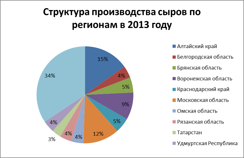 Состояние потребительского рынка сыров - student2.ru