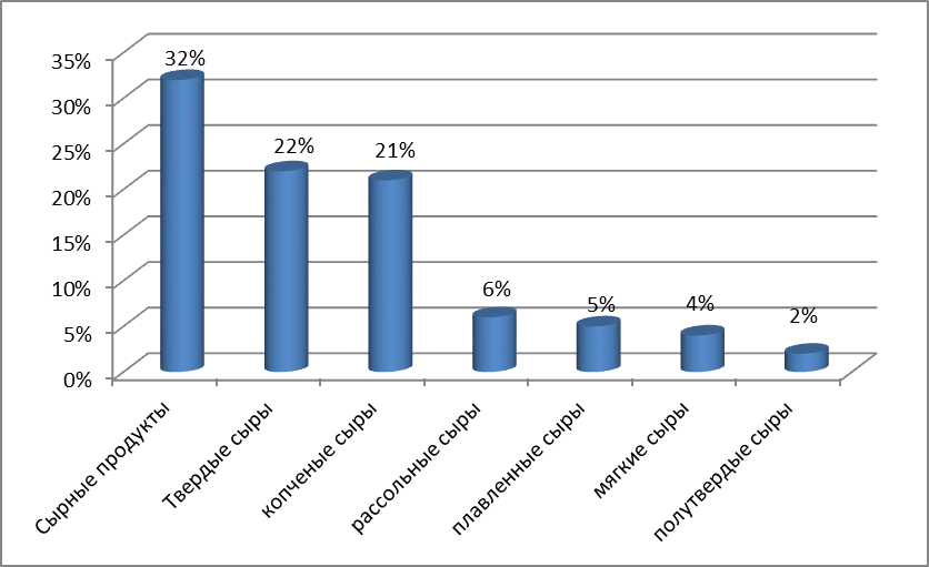 Состояние потребительского рынка сыров - student2.ru