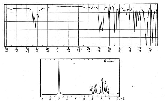 Совместное истолкование спектров ИК, ПМР и сведений о происхождении вещества для идентификации органического соединения. - student2.ru