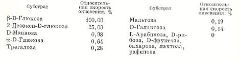 специфичность действия ферментов - student2.ru