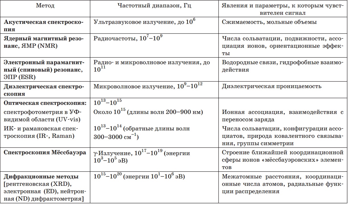 Спектроскопические методы исследования строения растворов электролитов - student2.ru