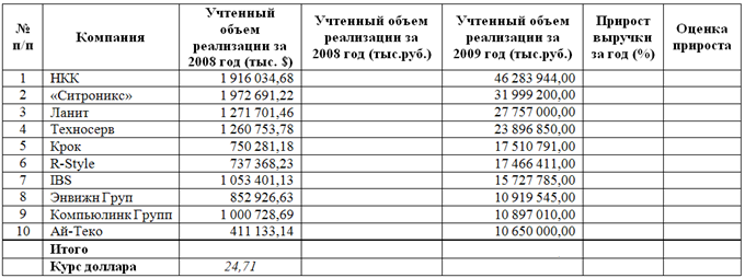 Список крупнейших российских компаний в области информационных и коммуникационных технологий по итогам 2009 г - student2.ru