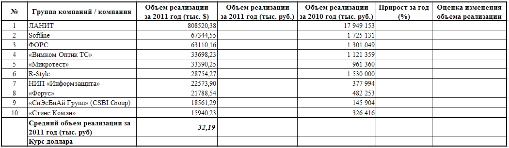 Список крупнейших российских компаний в области информационных и коммуникационных технологий по итогам 2009 г - student2.ru