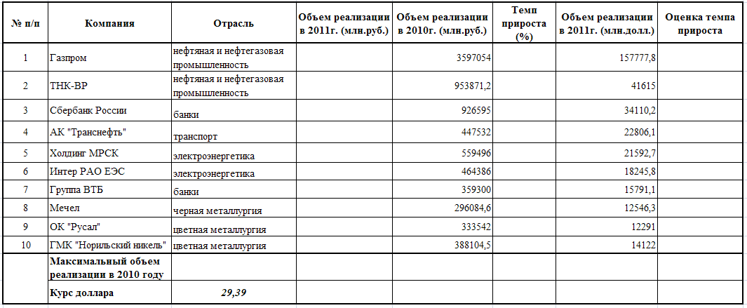 Список крупнейших российских компаний в области информационных и коммуникационных технологий по итогам 2009 г - student2.ru