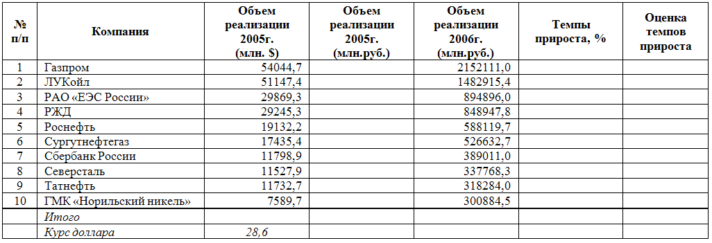 Список крупнейших российских компаний в области информационных и коммуникационных технологий по итогам 2009 г - student2.ru