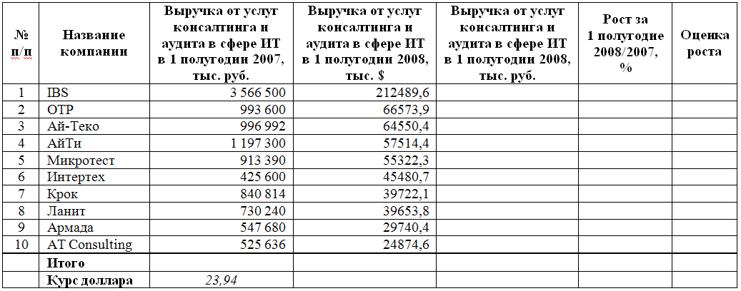 Список крупнейших российских компаний в области информационных и коммуникационных технологий по итогам 2009 г - student2.ru