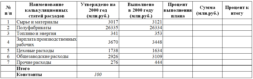 Список крупнейших российских компаний в области информационных и коммуникационных технологий по итогам 2009 г - student2.ru