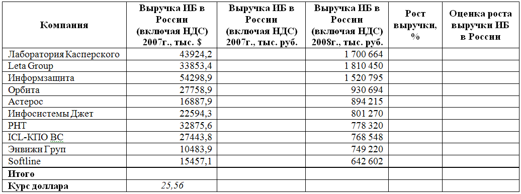 Список крупнейших российских компаний в области информационных и коммуникационных технологий по итогам 2009 г - student2.ru
