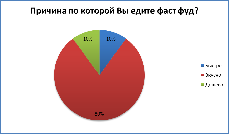 Список самых вредных продуктов фаст-фуда - student2.ru