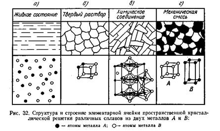 Сплавы. Характеристика химических соединений. - student2.ru