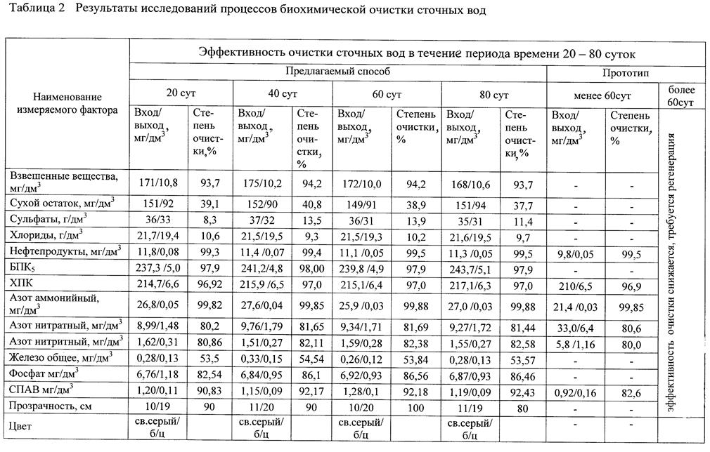 Способ биохимической очистки сточных вод - student2.ru